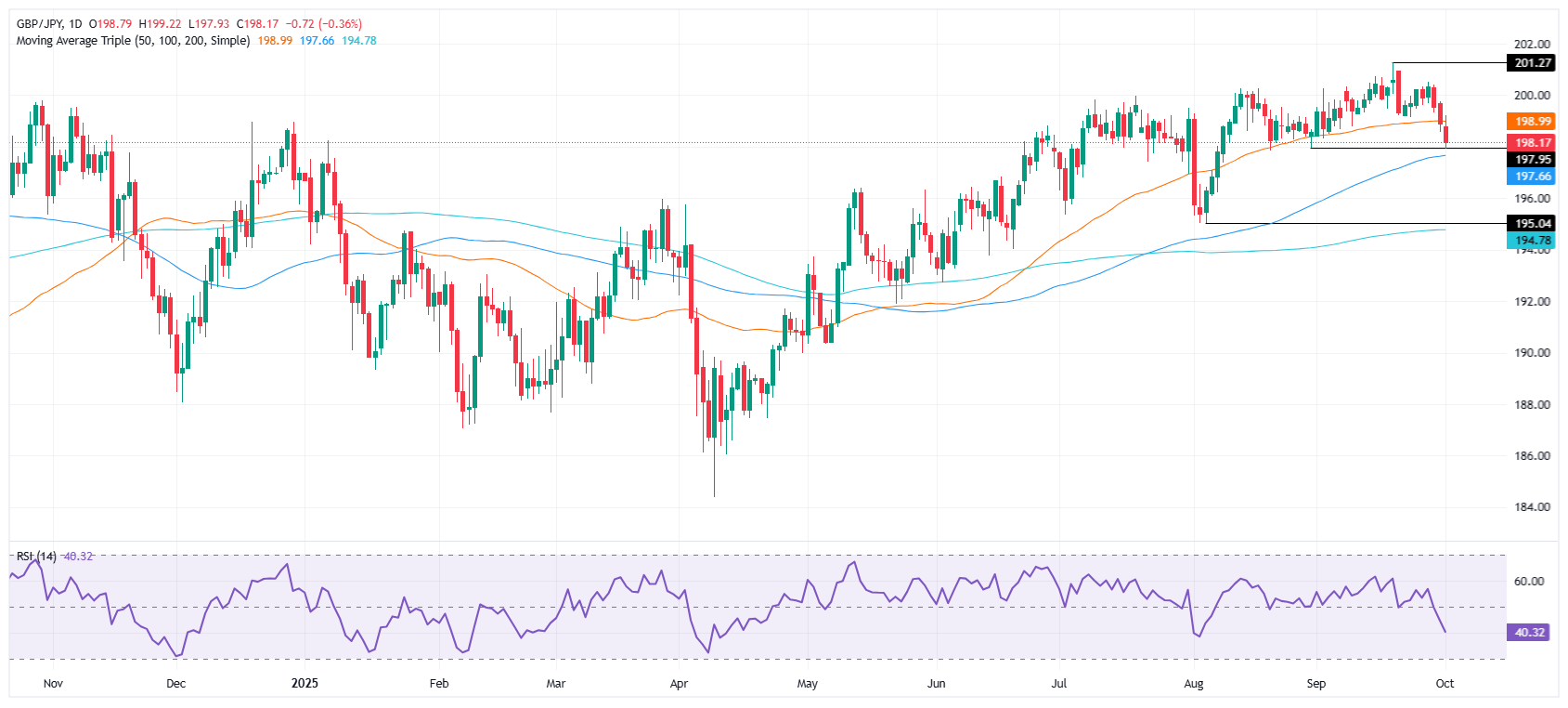 GBP/JPY günlük grafiği