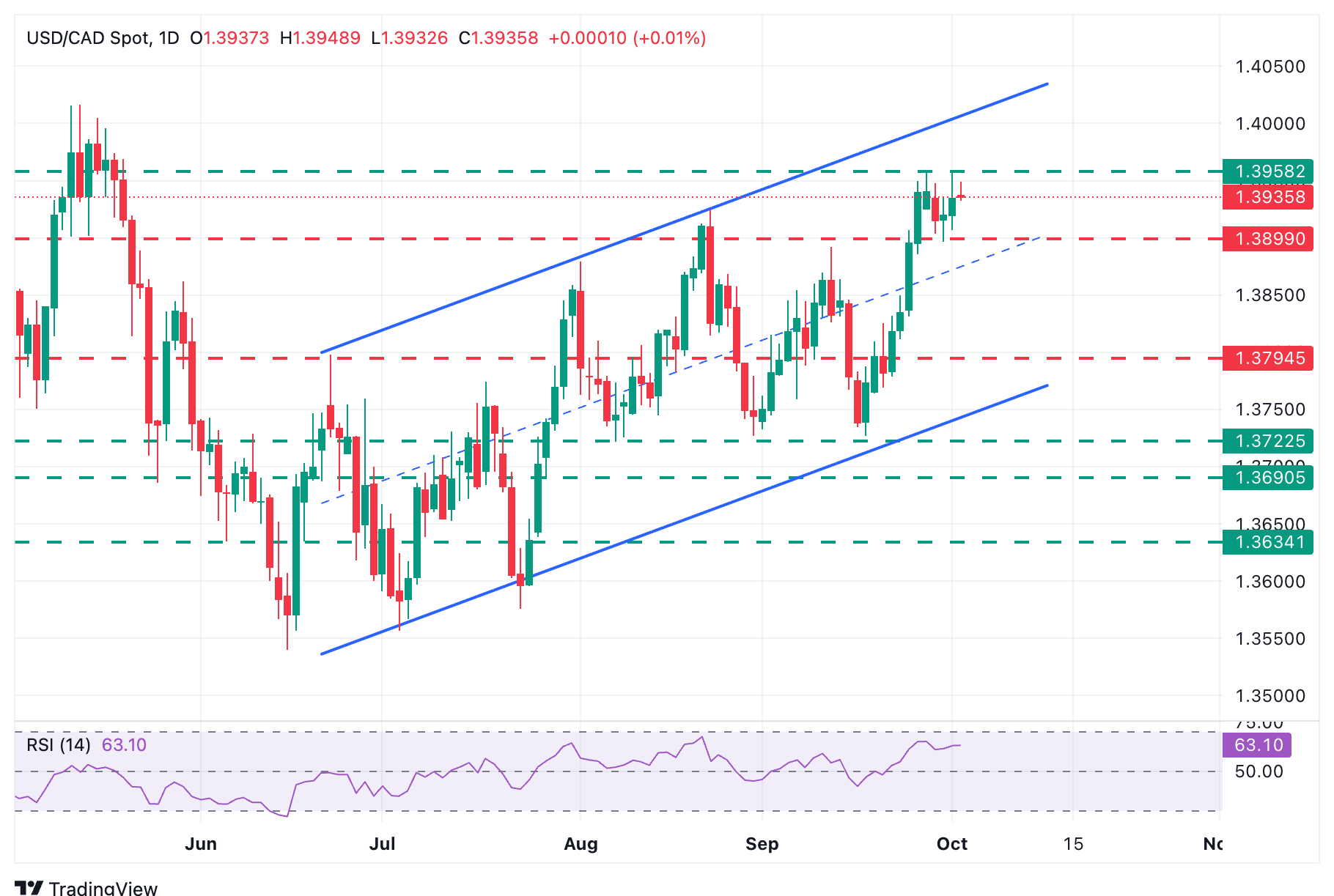 USD/CAD Daily Chart