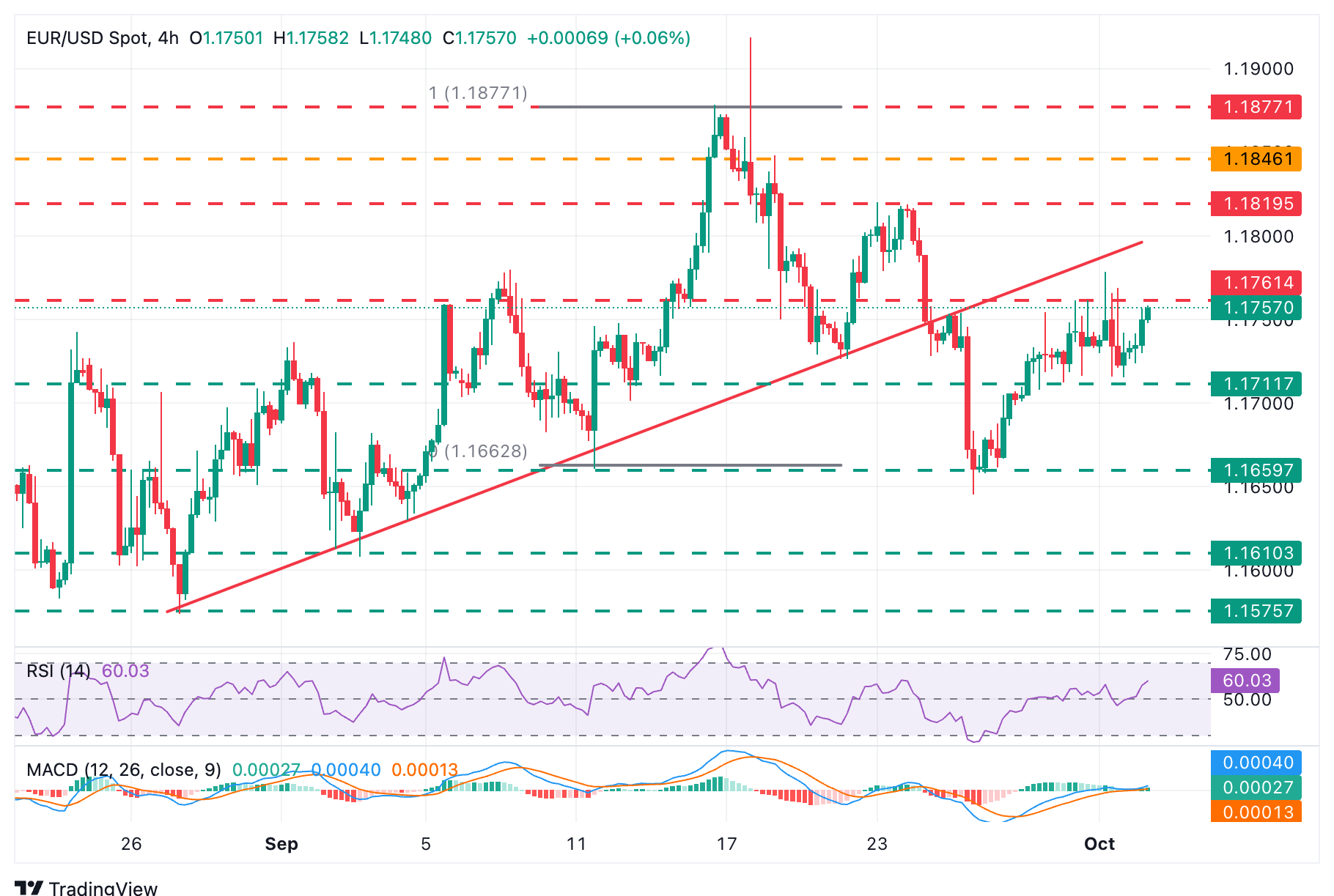 EUR/USD Chart