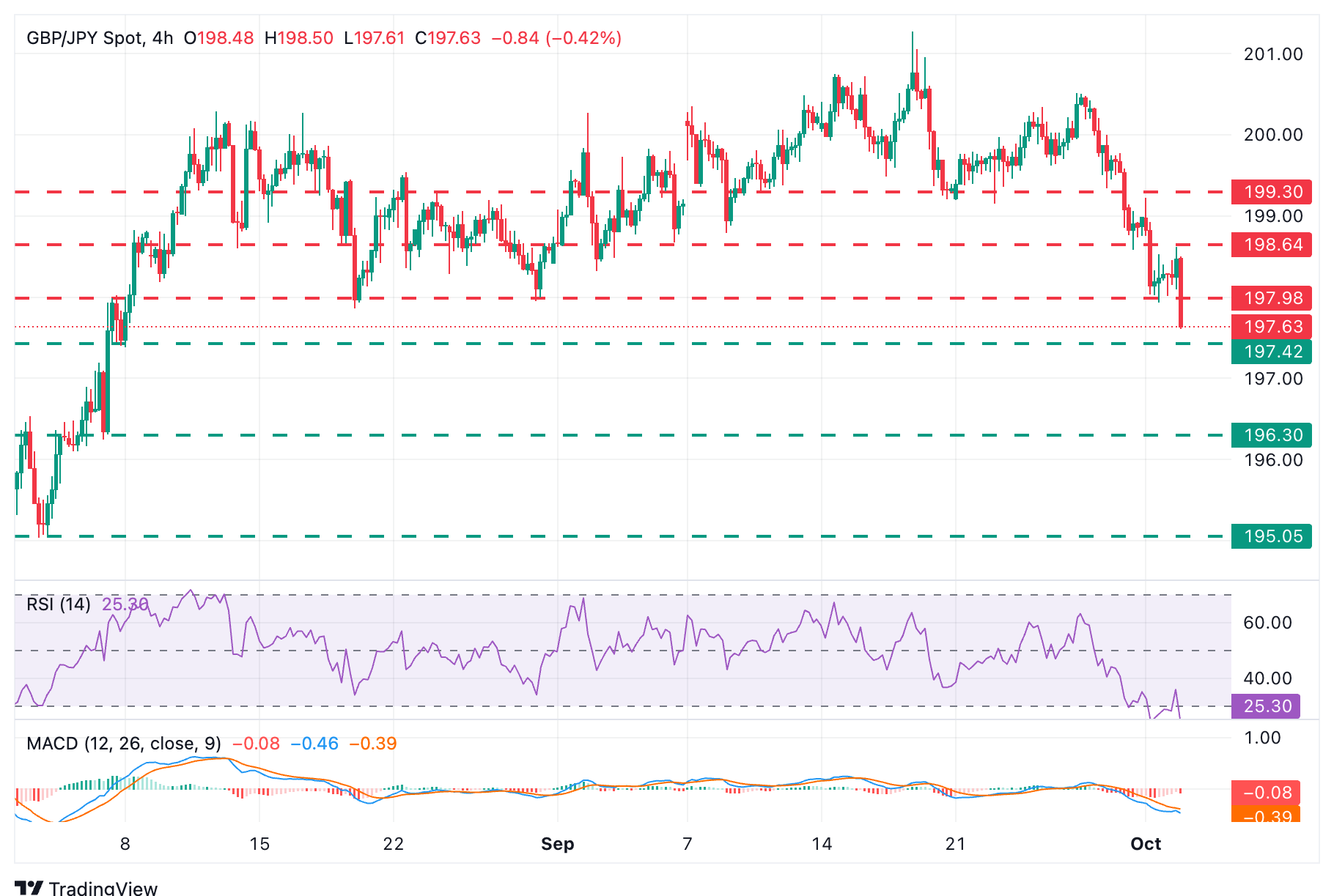 GBP/JPY Chart