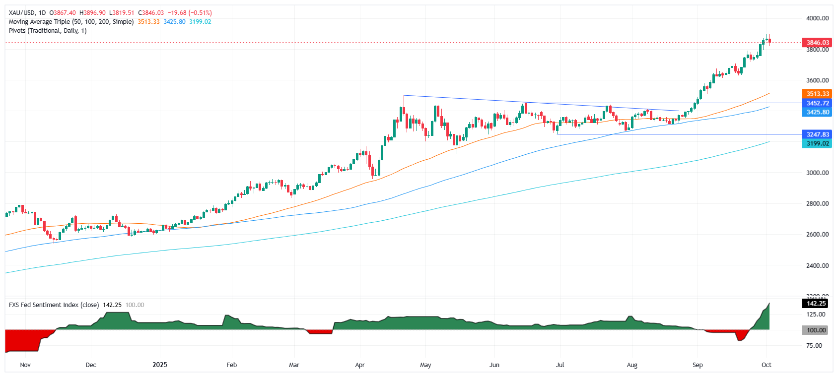 Gold daily chart