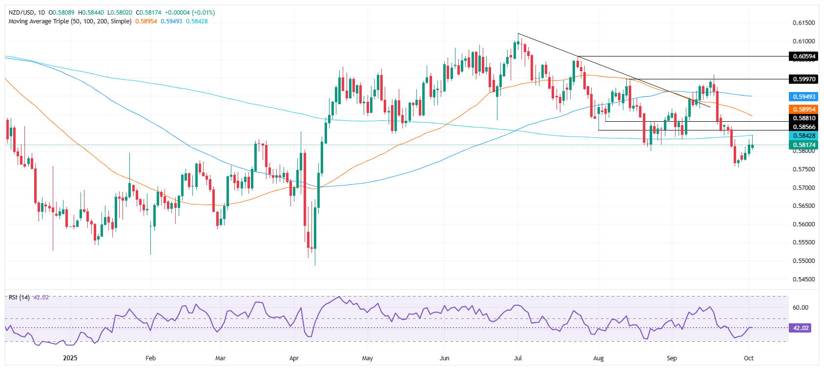 Biểu đồ hàng ngày NZD/USD