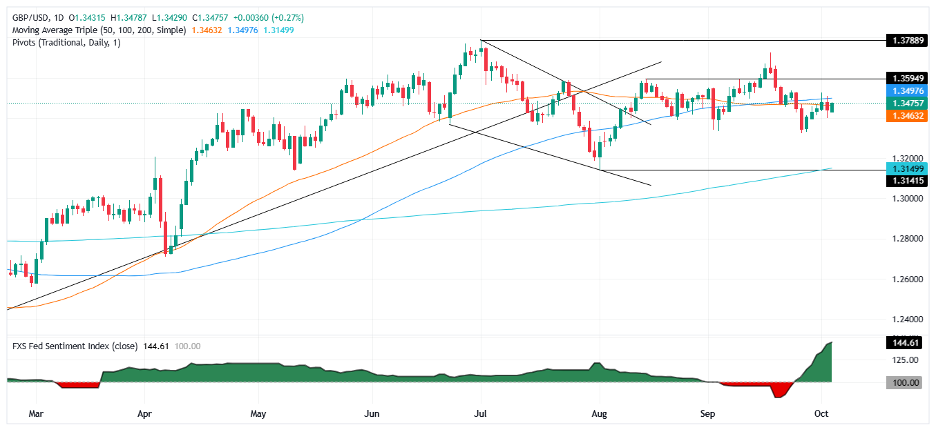 Дневной график GBP/USD