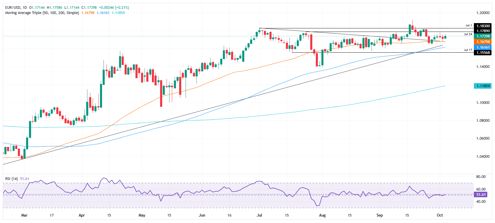 EUR/USD daily chart