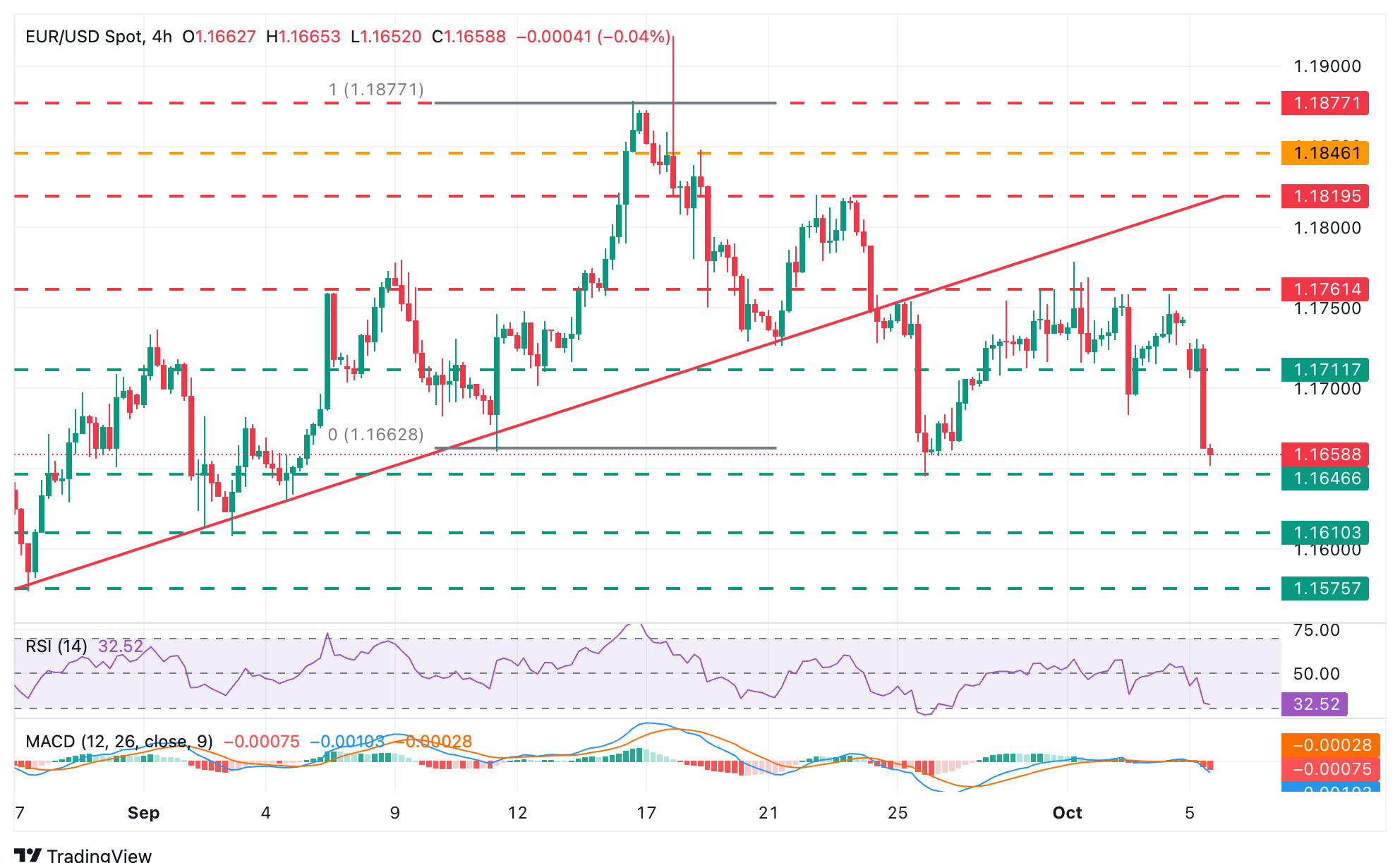 EUR/USD Chart