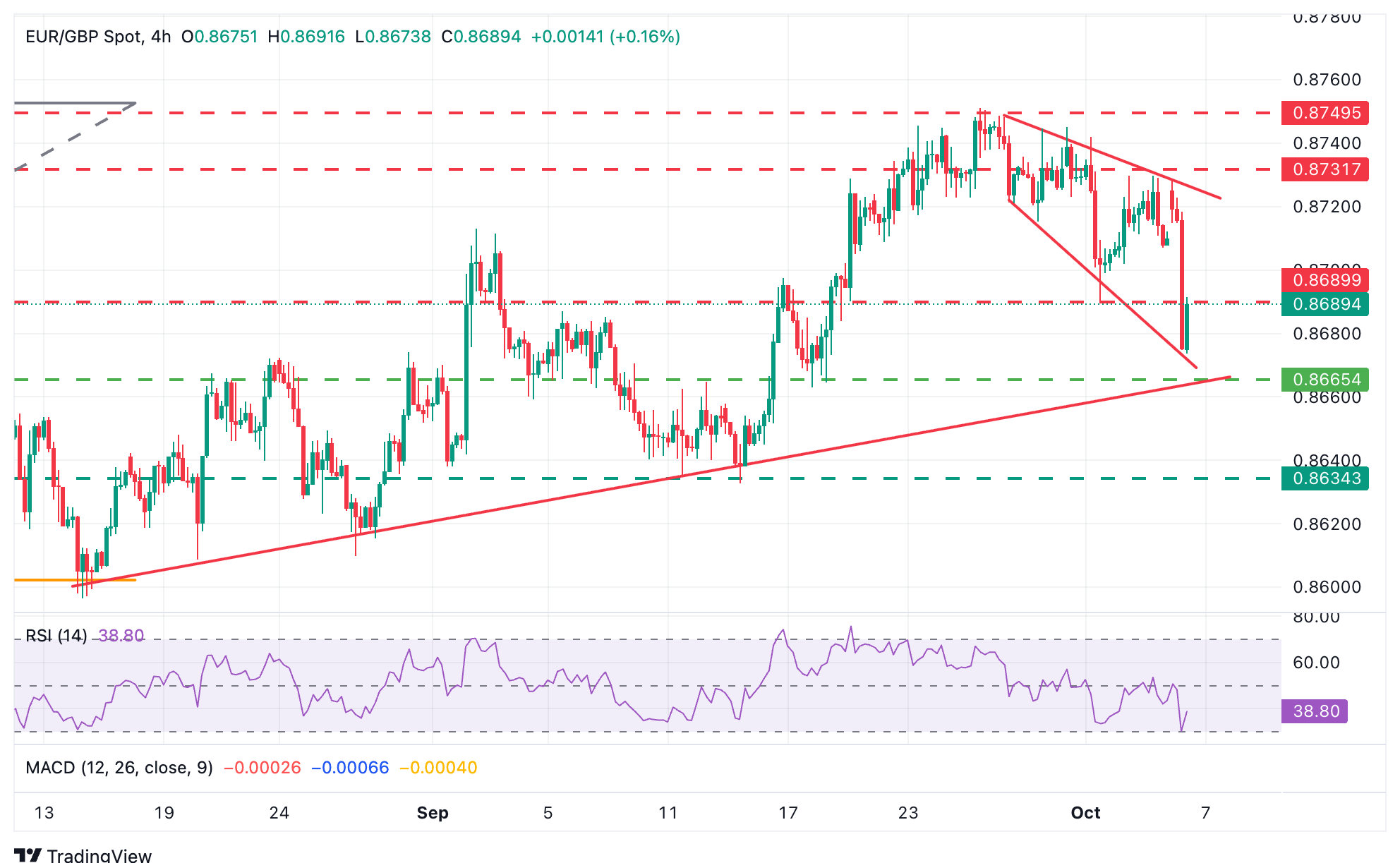 EUR/GBP Chart