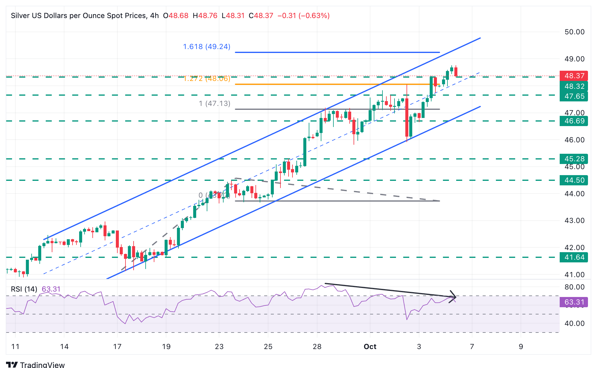 XAG/USD Chart