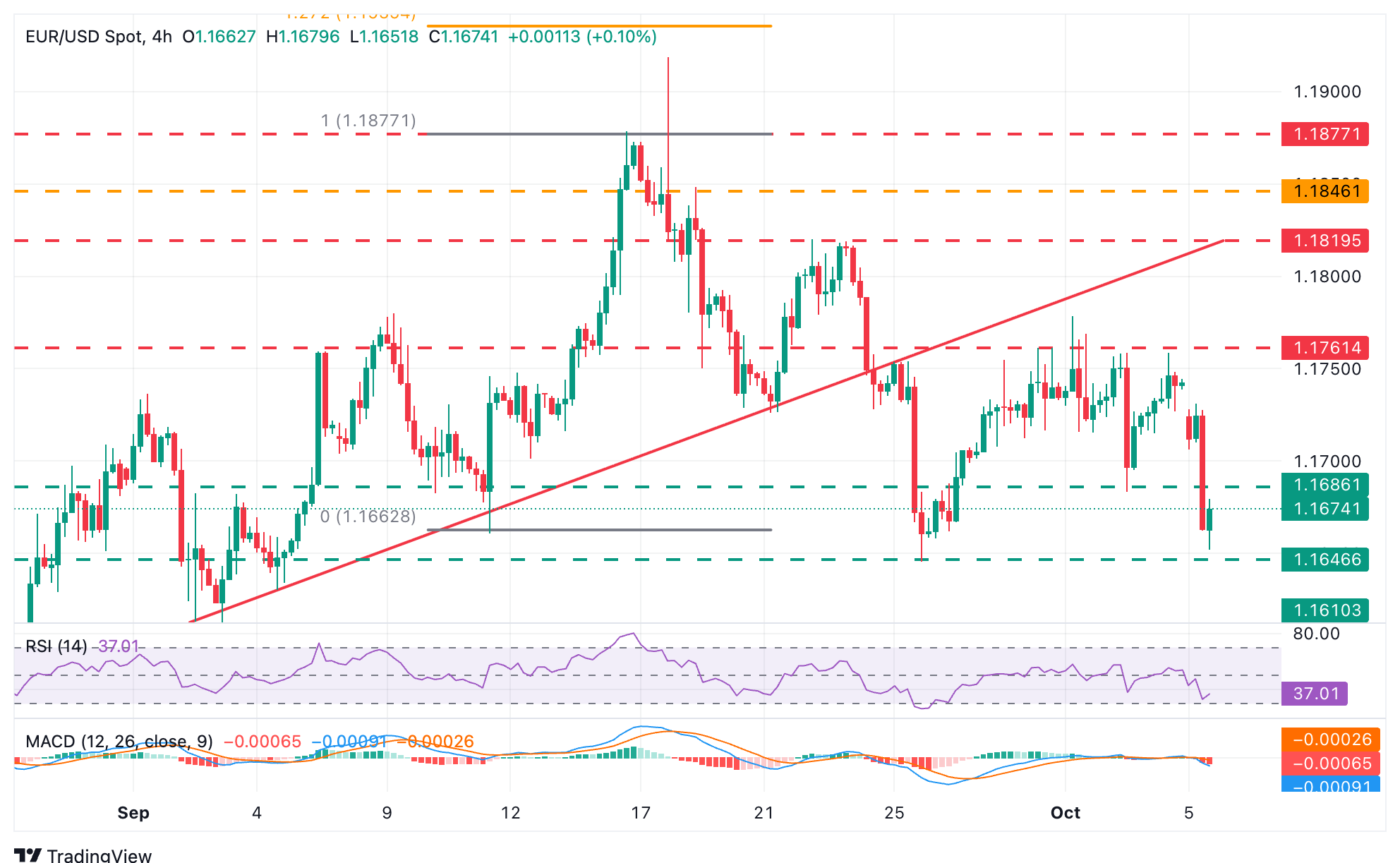 EUR/USD Chart