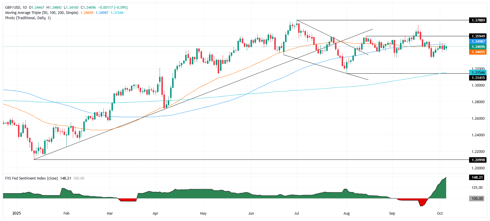 GBP/USD daily chart