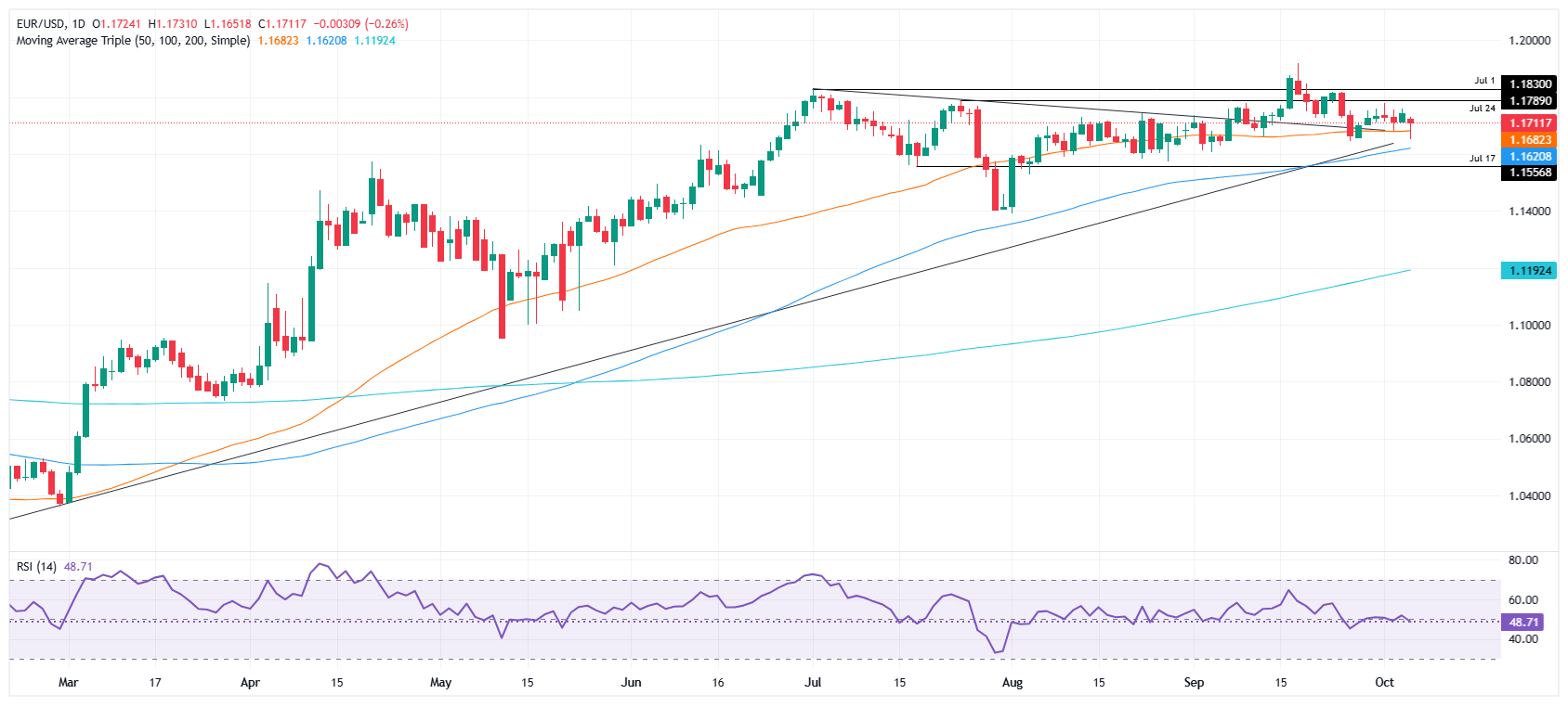 EUR/USD daily chart