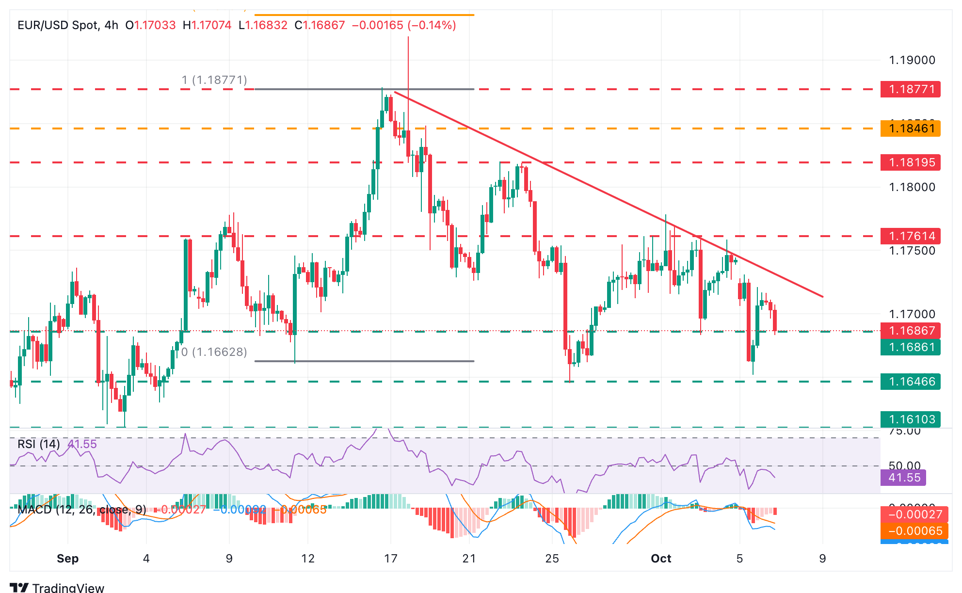 EUR/USD Chart