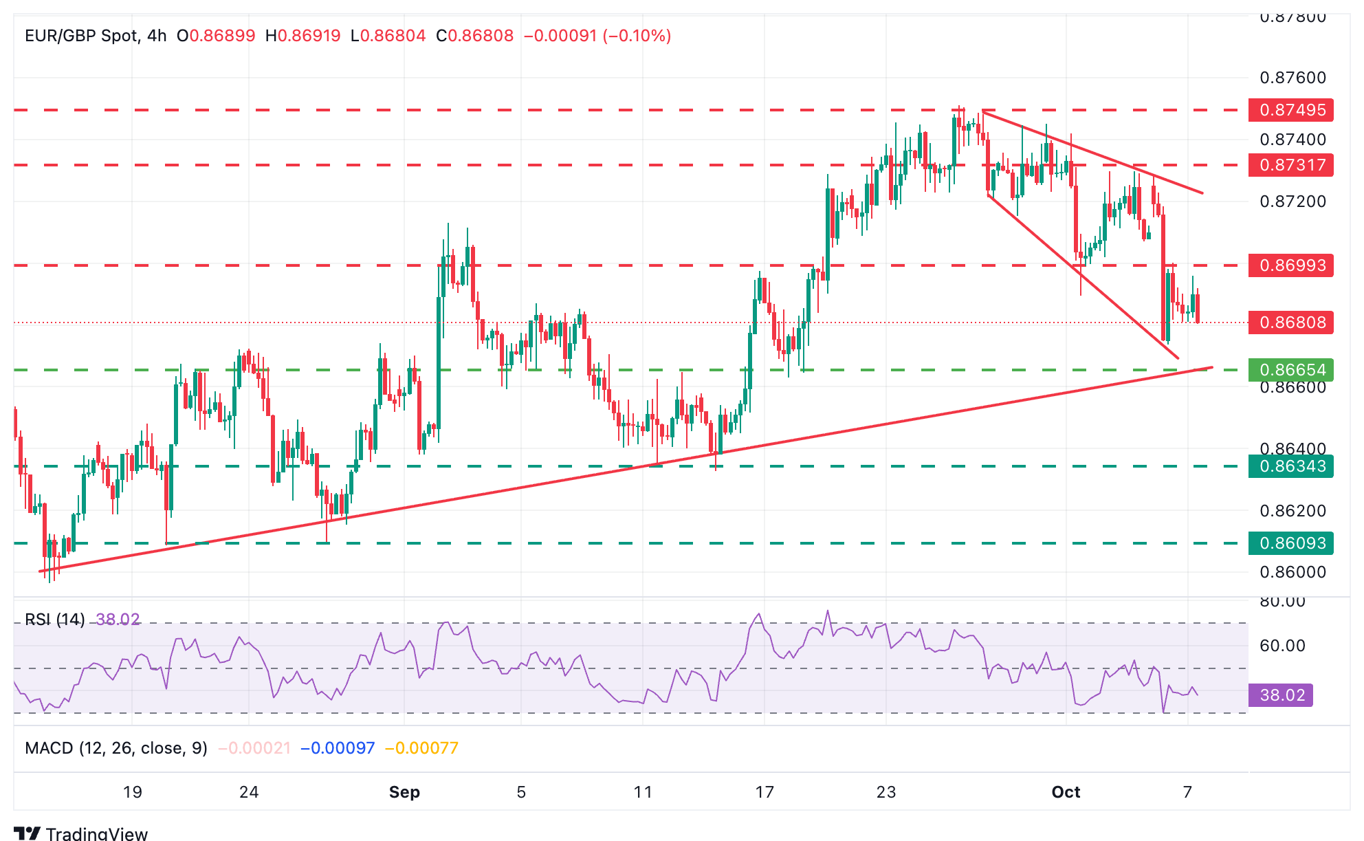 EUR/GBP Chart