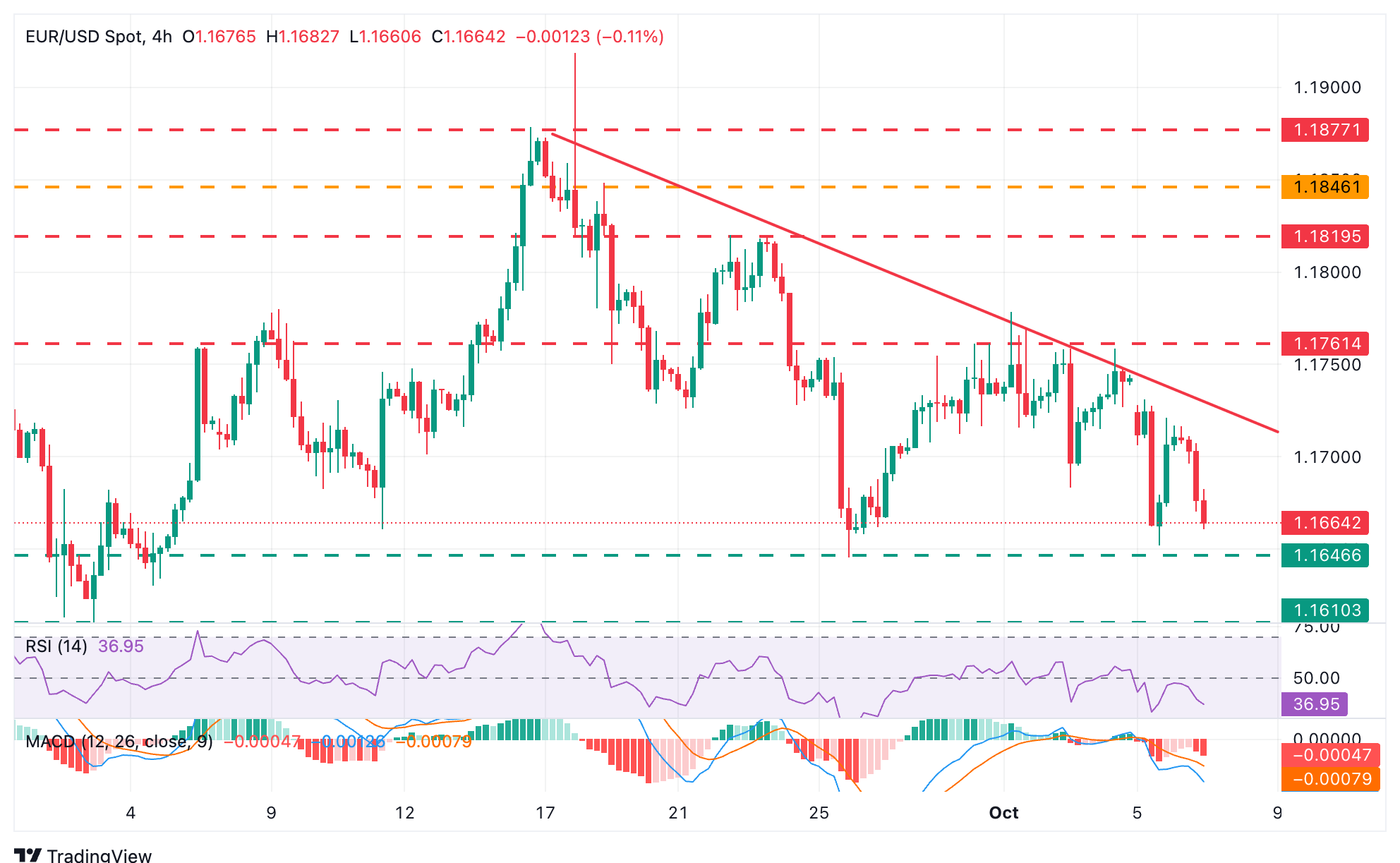 Biểu đồ EUR/USD