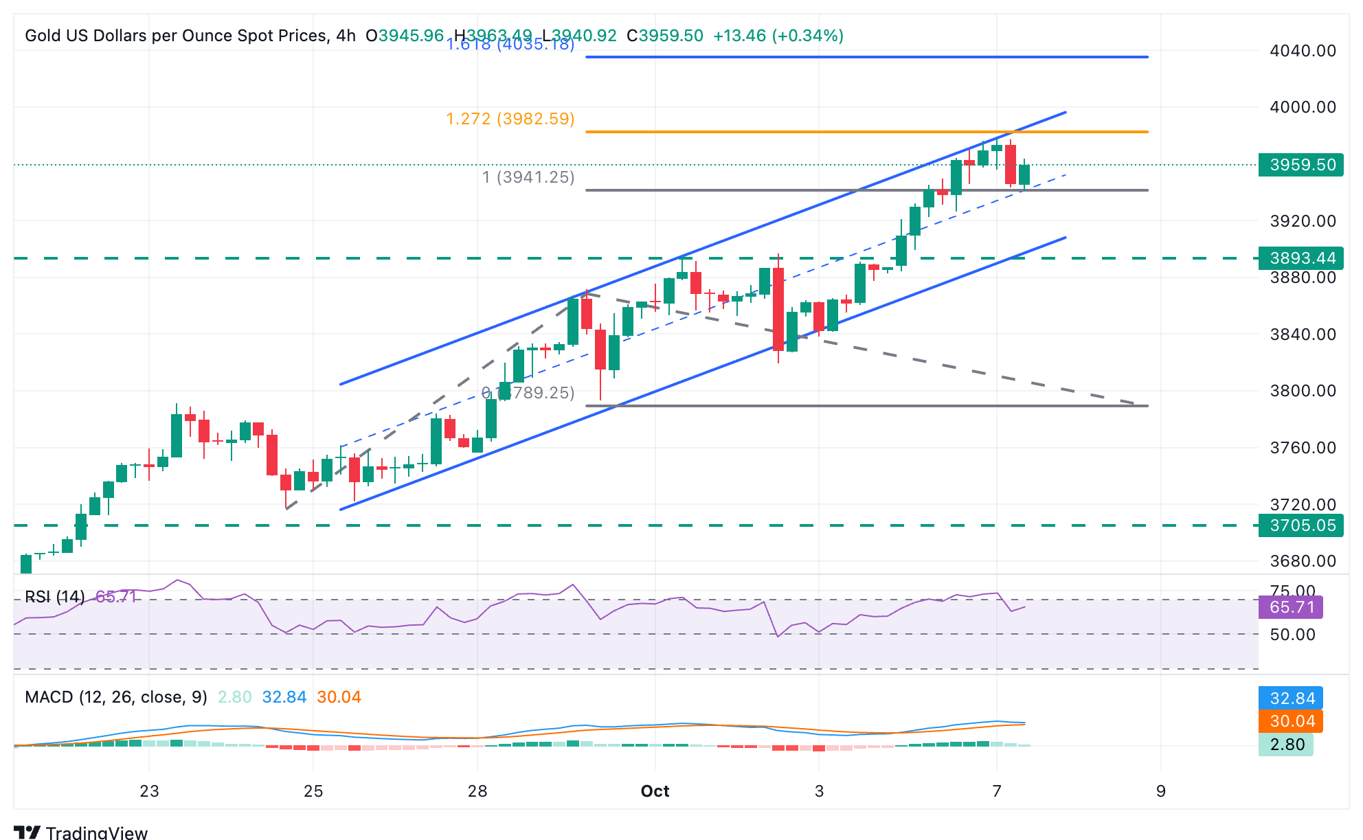XAU/USD Chart