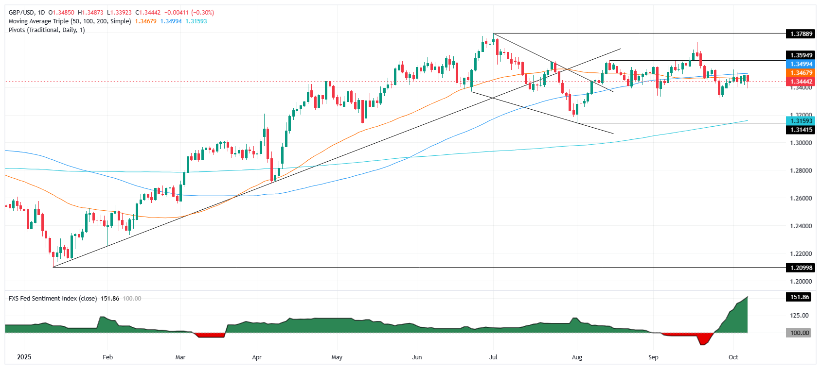 GBP/USD daily chart