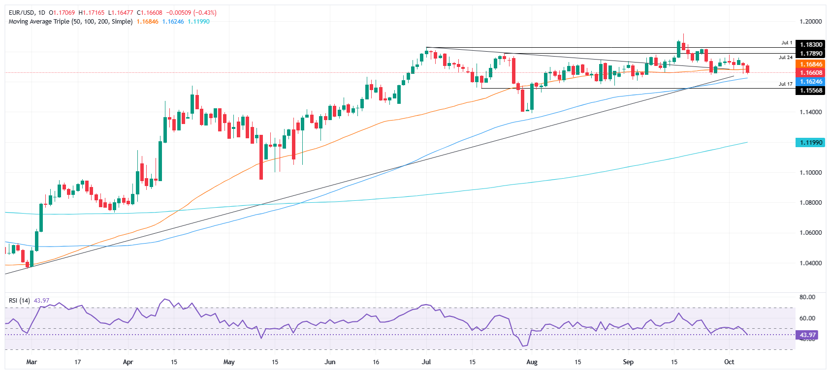 EUR/USD daily chart