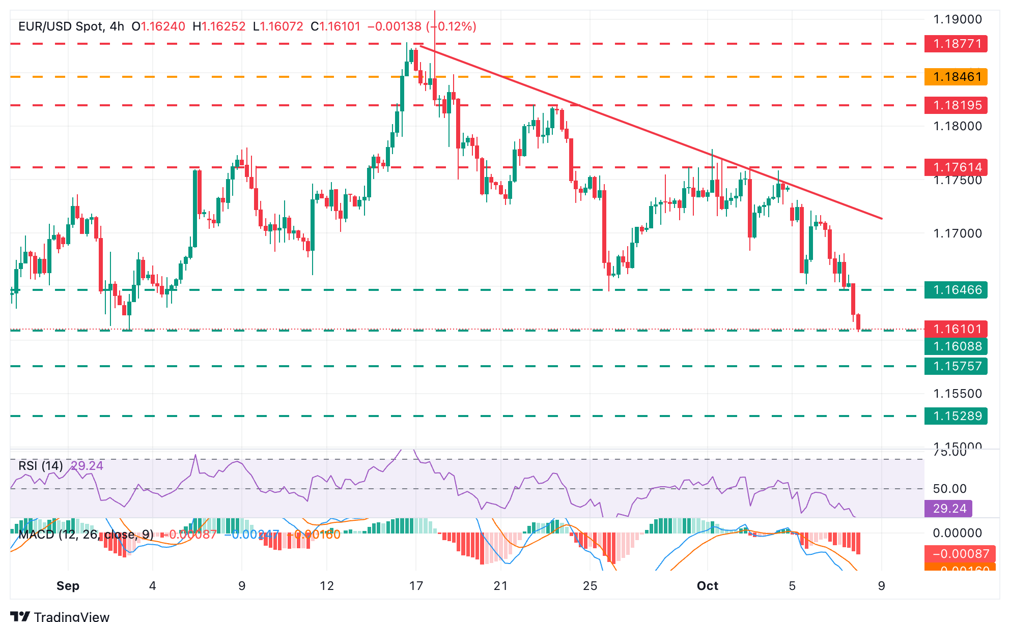 EUR/USD chart
