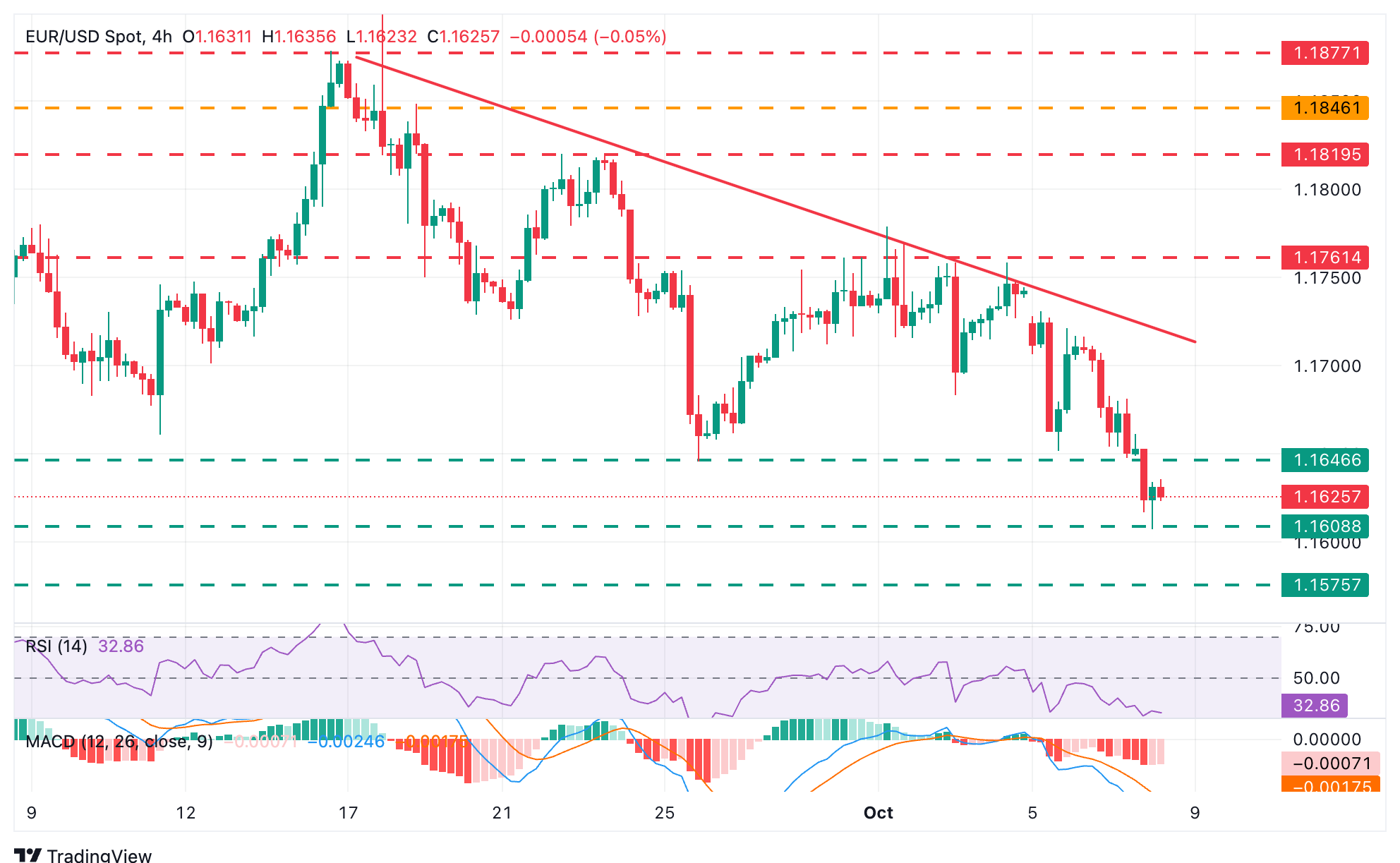 EUR/USD Chart