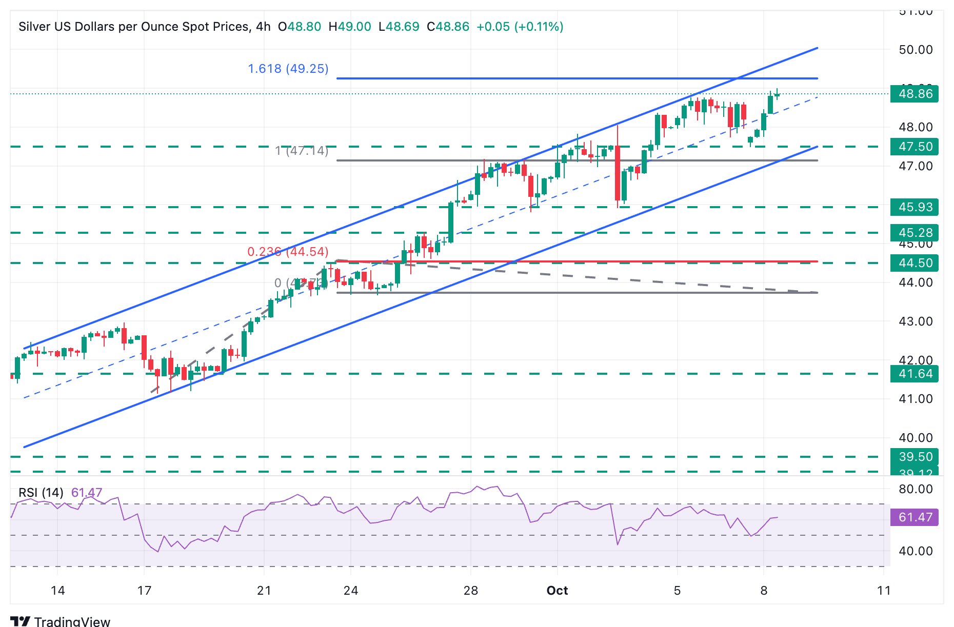  XAG/USD 4-Hour Chart