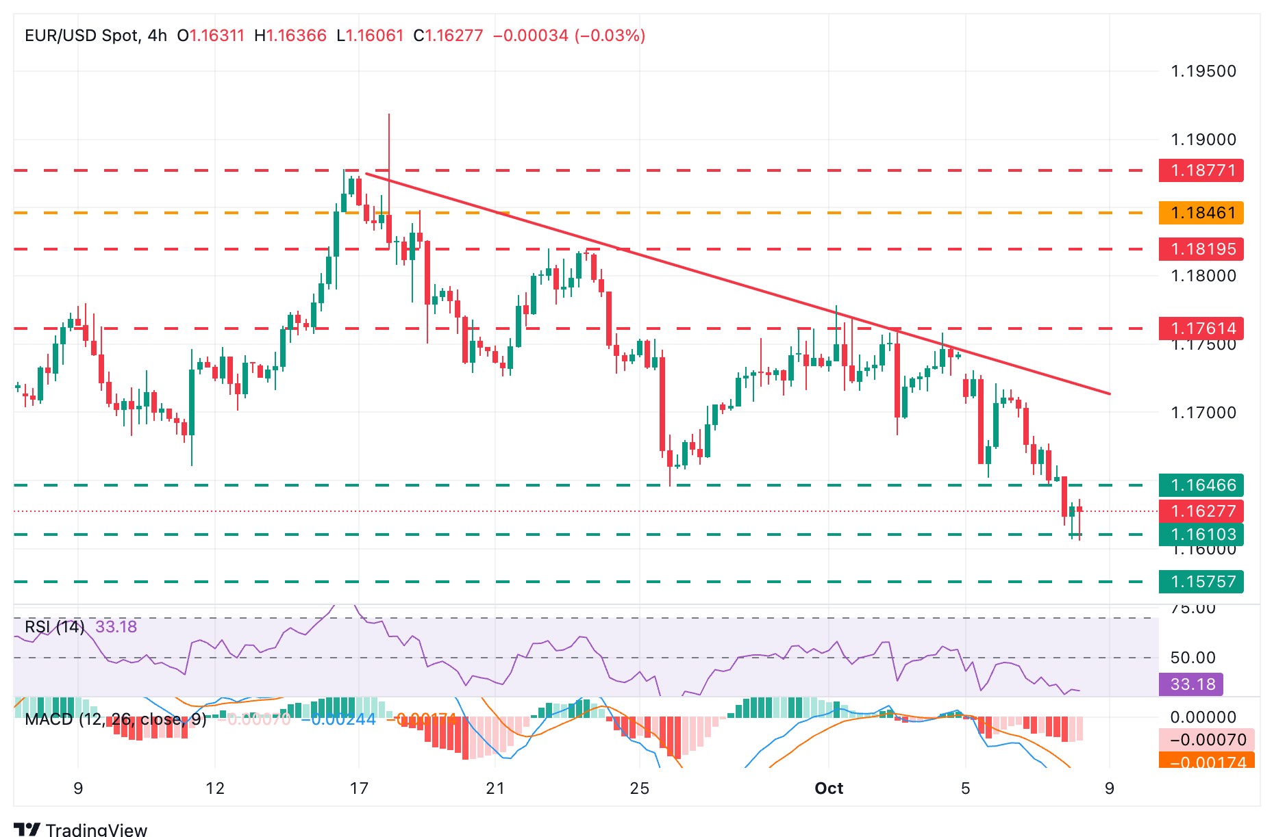 EUR/USD Chart