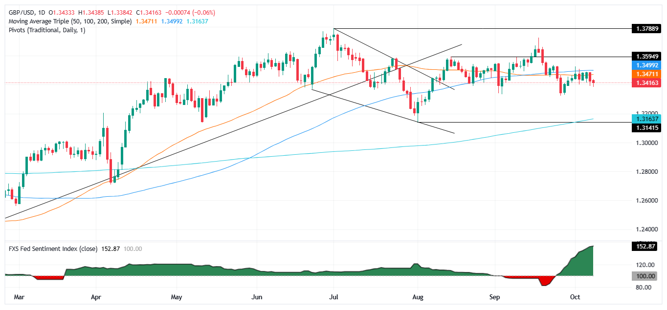 GBP/USD daily chart