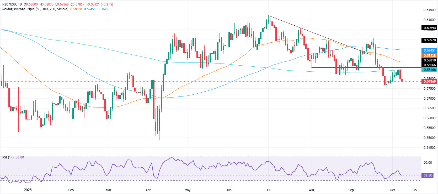 Biểu đồ hàng ngày NZD/USD