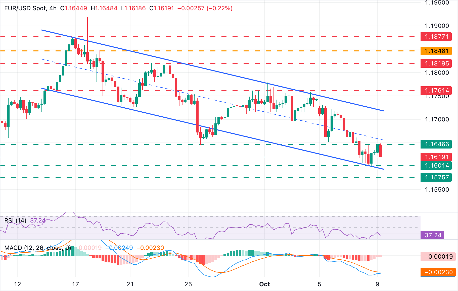 EUR/USD Chart