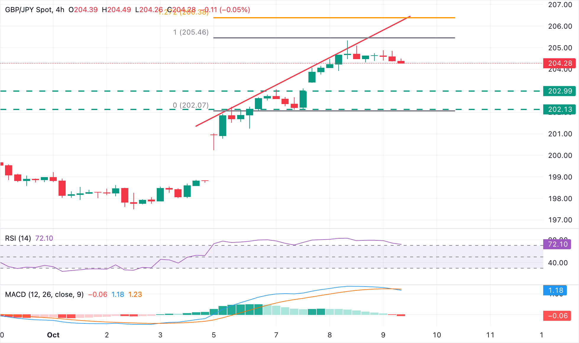 رسم بياني لزوج GBP/JPY