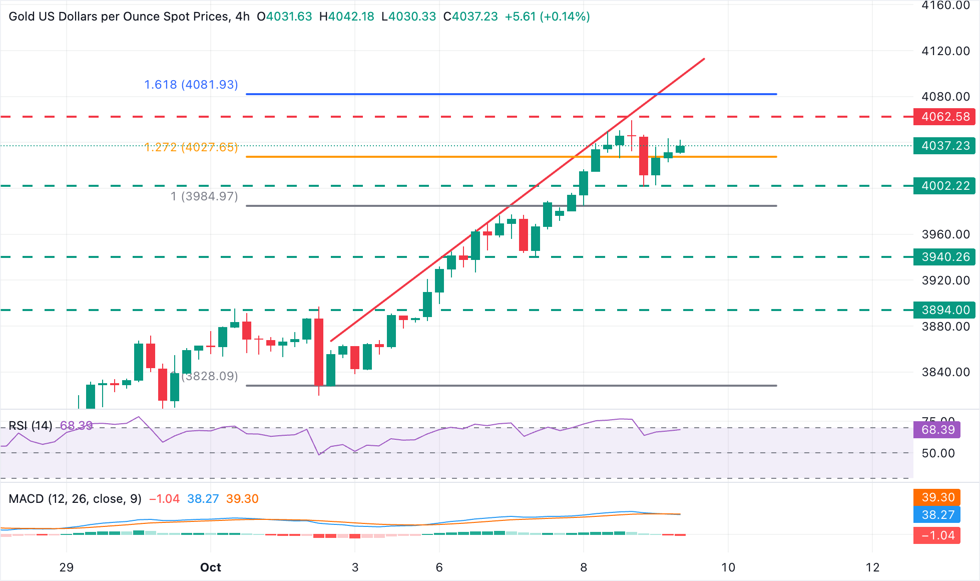 XAU/USD Chart