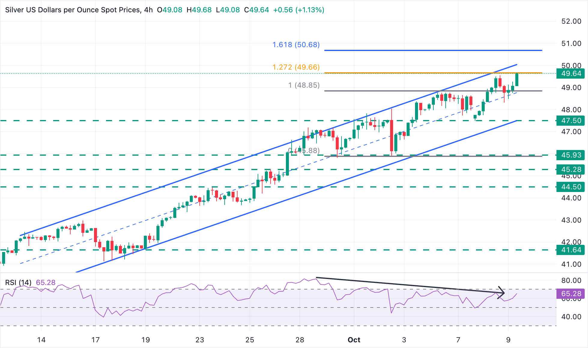 XAG/USD 4小時圖