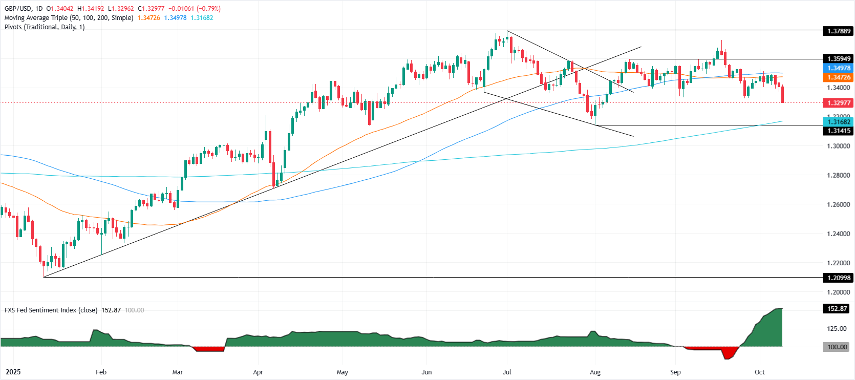 GBP/USD günlük grafiği