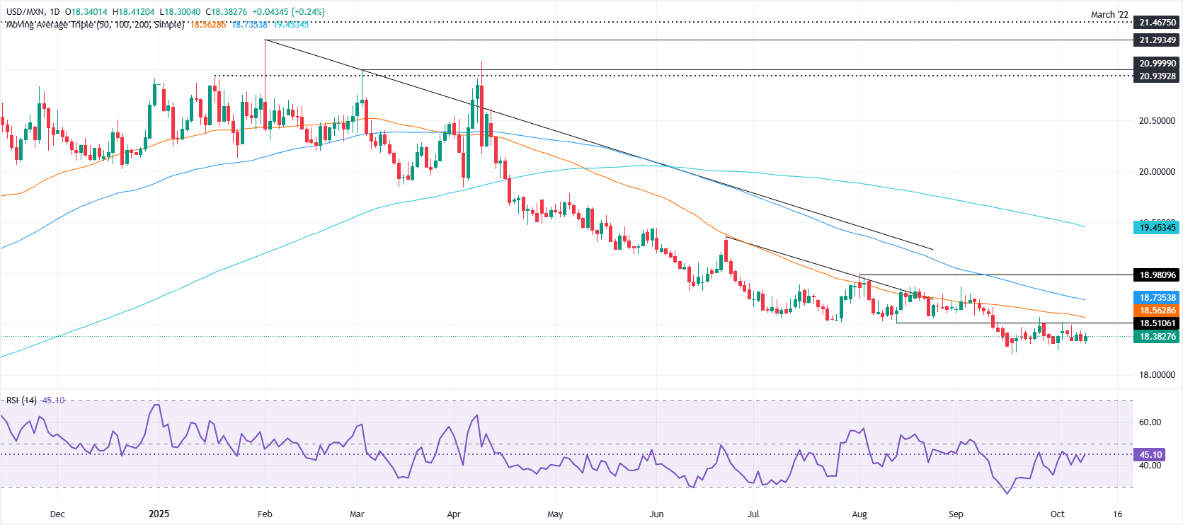 дневной график USD/MXN