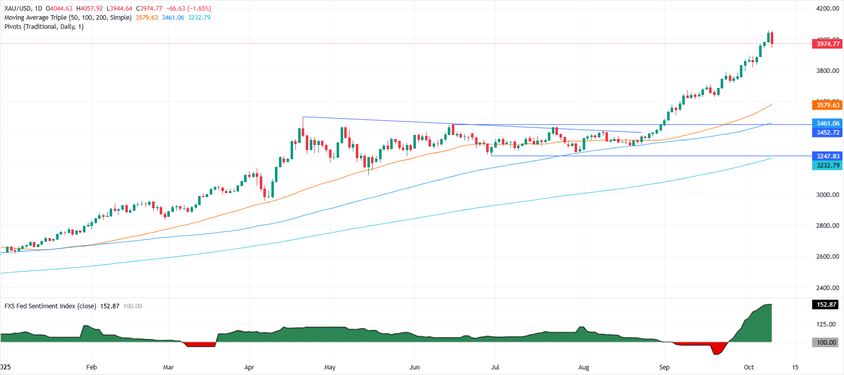 Gold daily chart