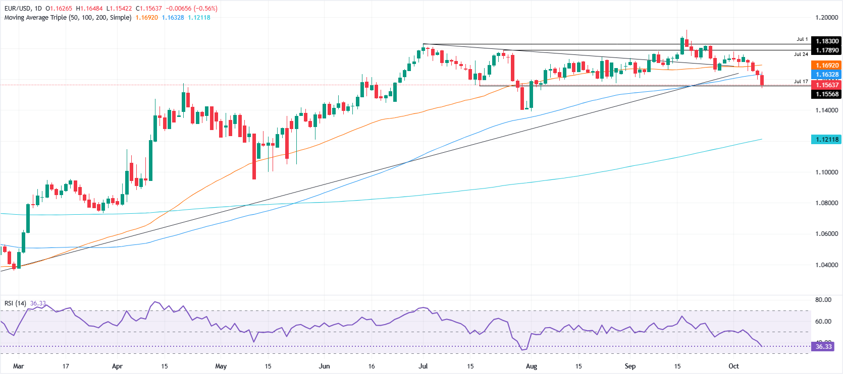 EUR/USD günlük grafik
