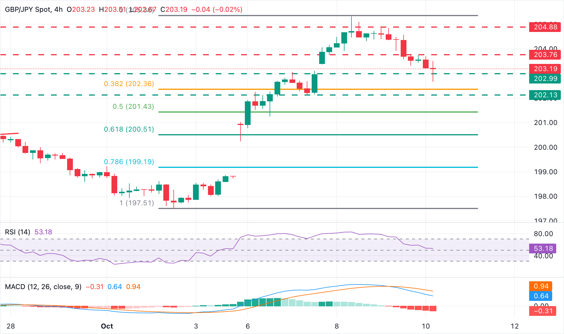GBP/JPY Chart