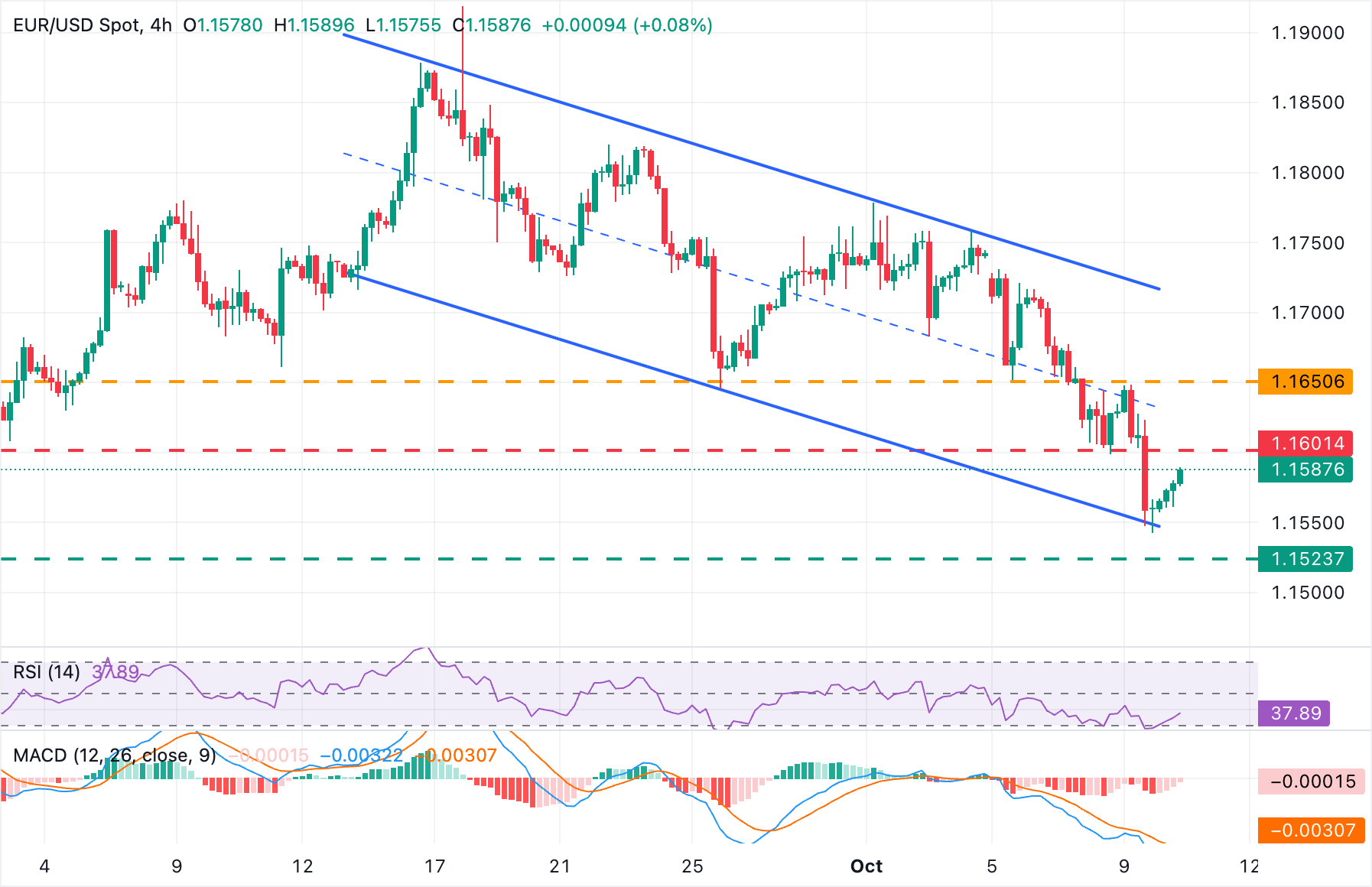 EUR/USD Chart