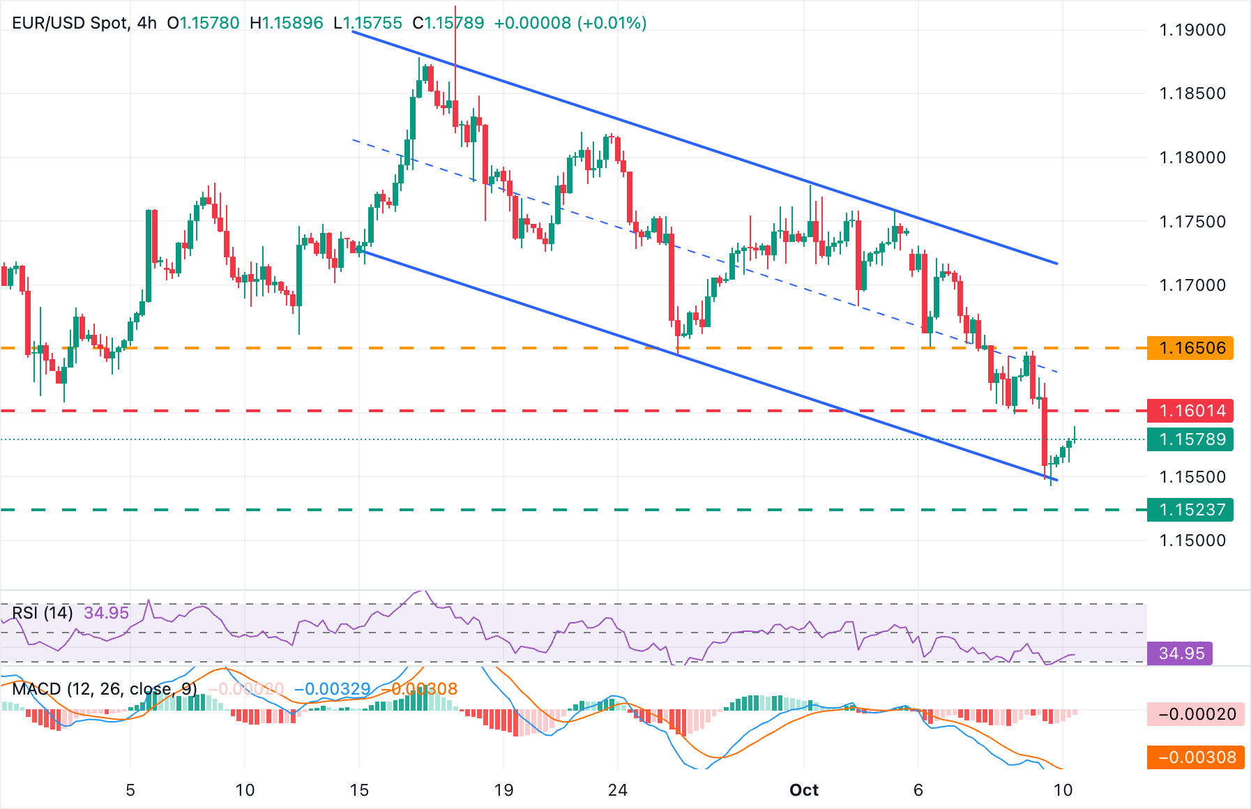 EUR/USD Chart