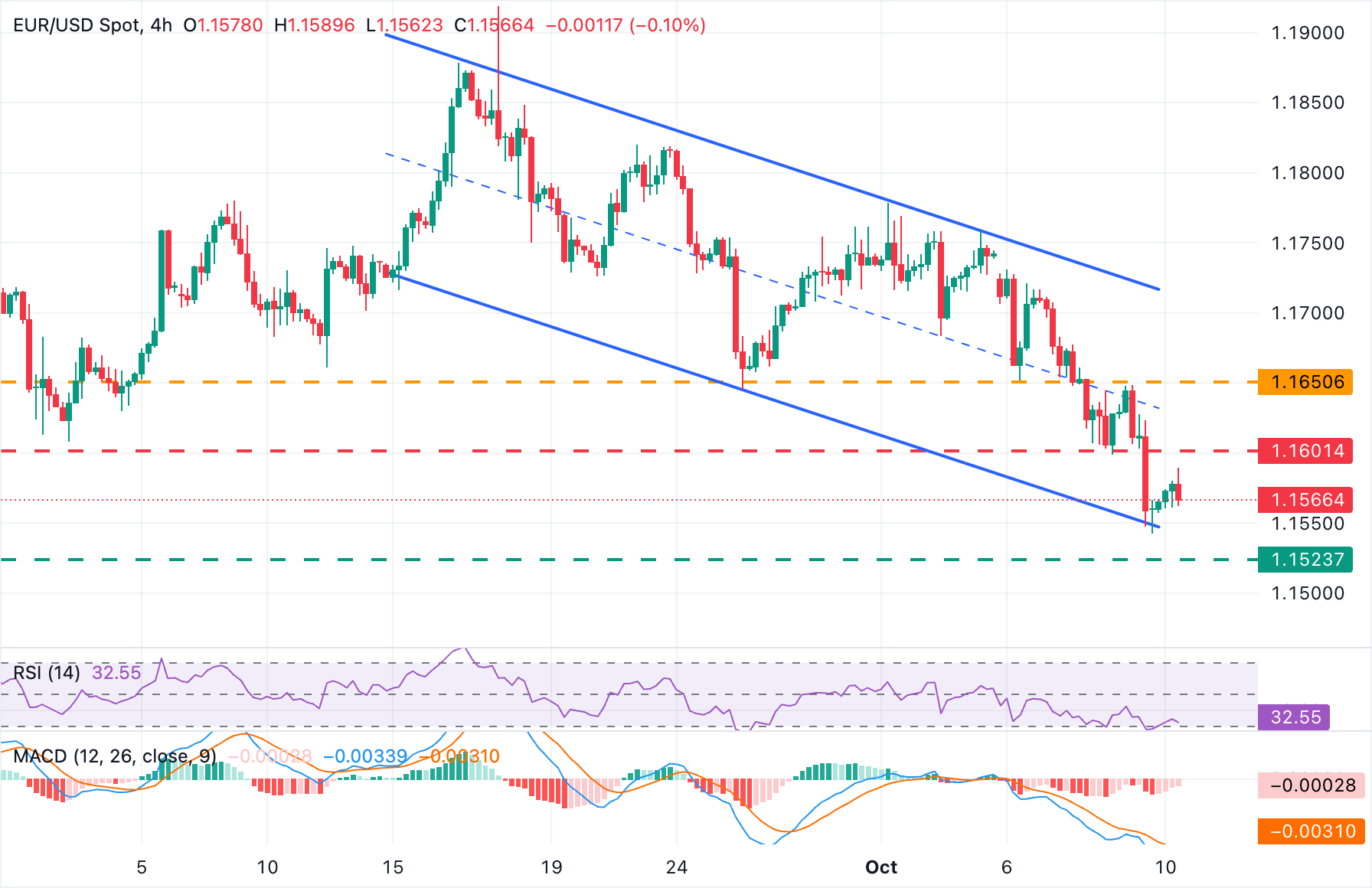 Biểu đồ EUR/USD