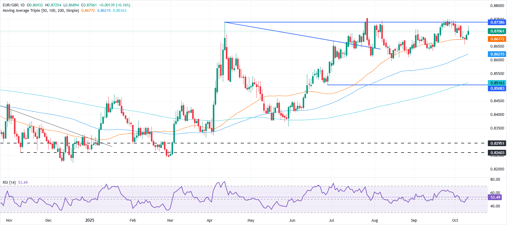 EUR/GBP daily chart