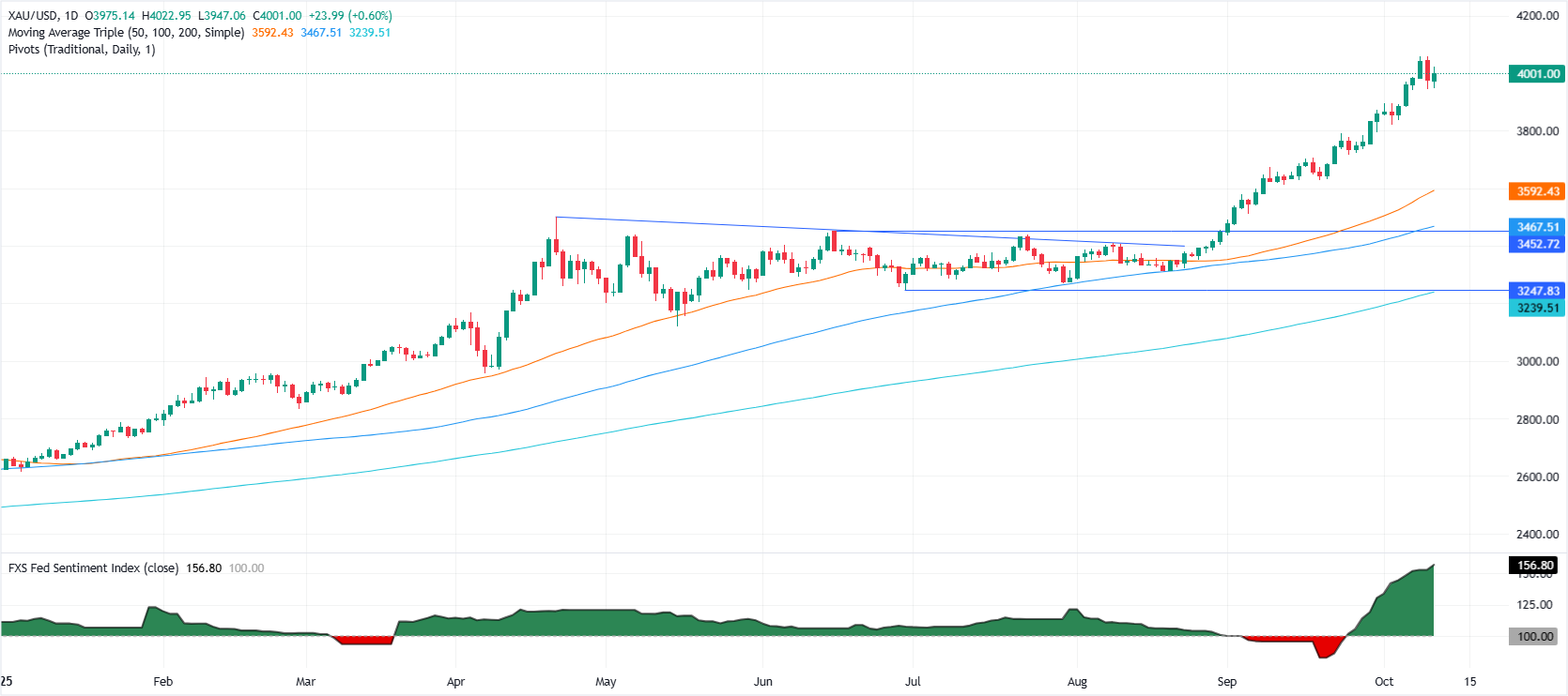 Gold daily chart