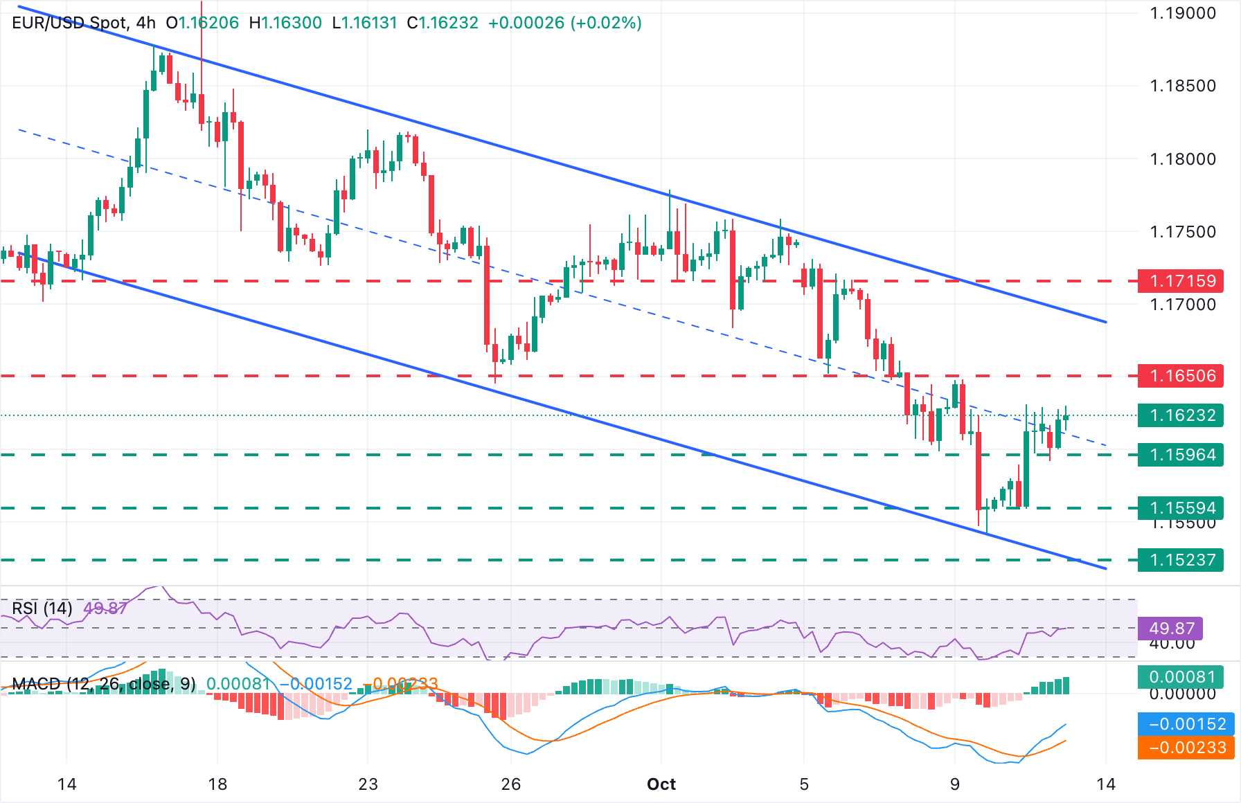 EUR/USD Chart