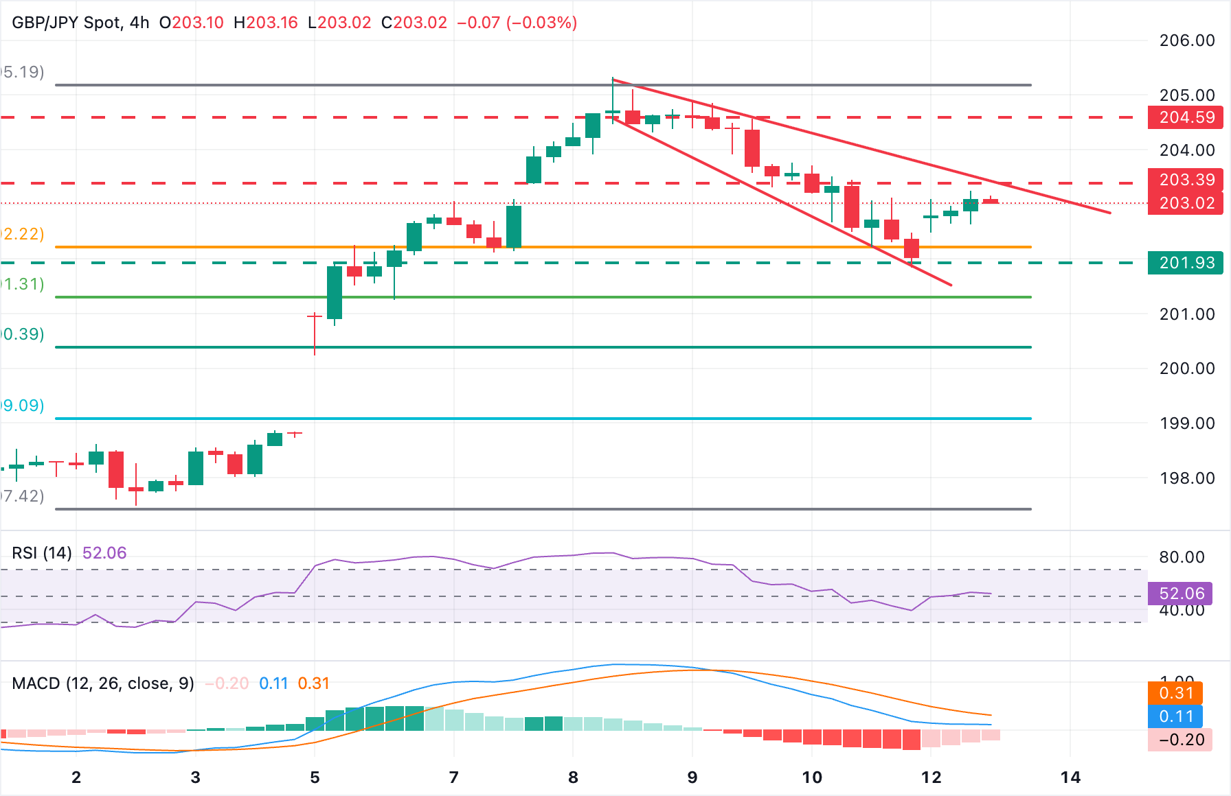 GBP/JPY