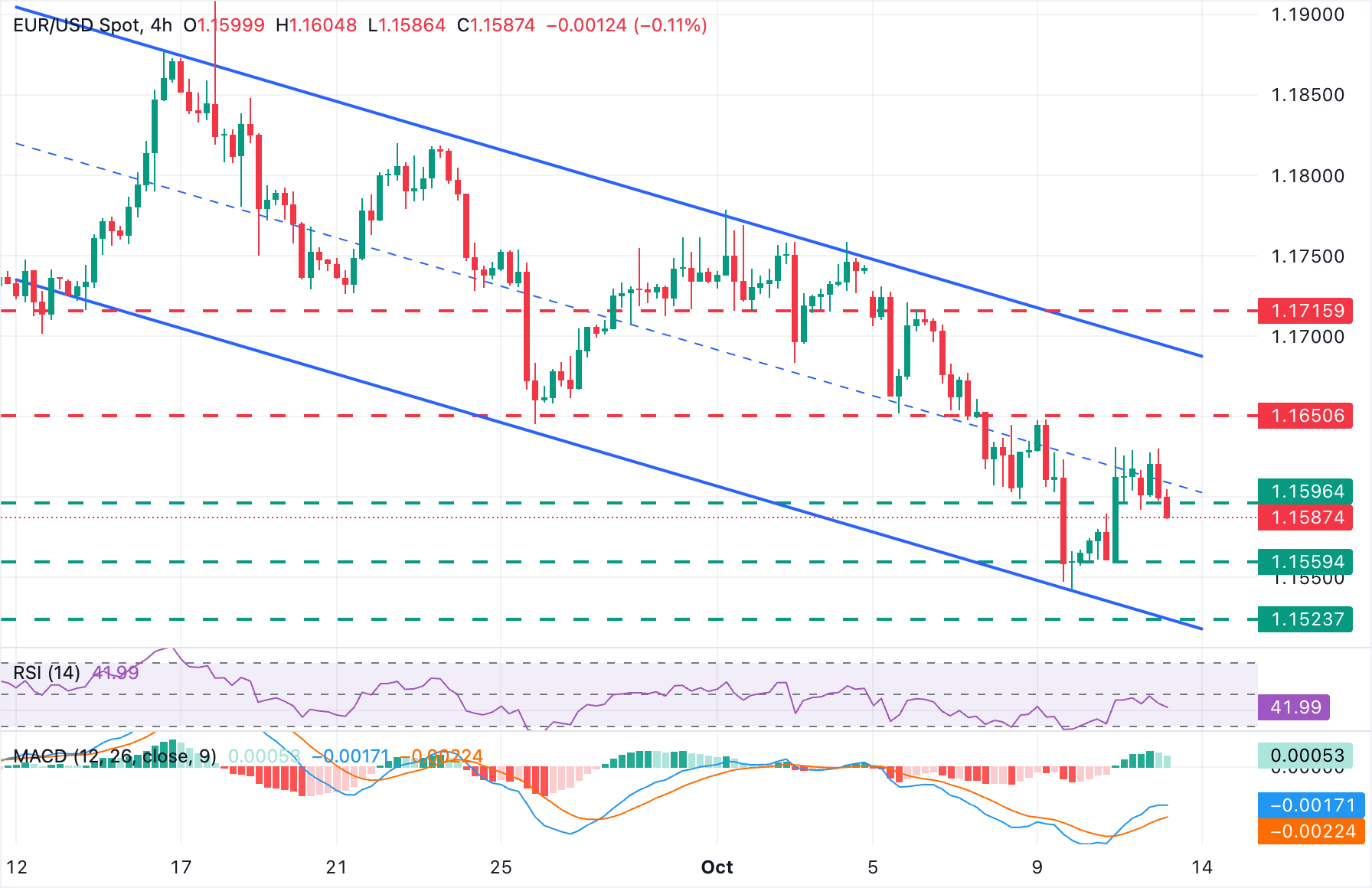 EUR/USD Chart