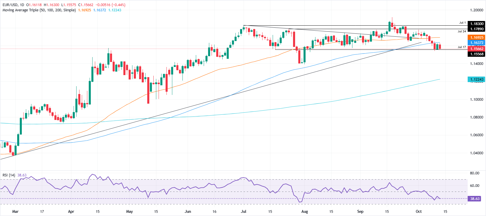 EUR/USD daily chart