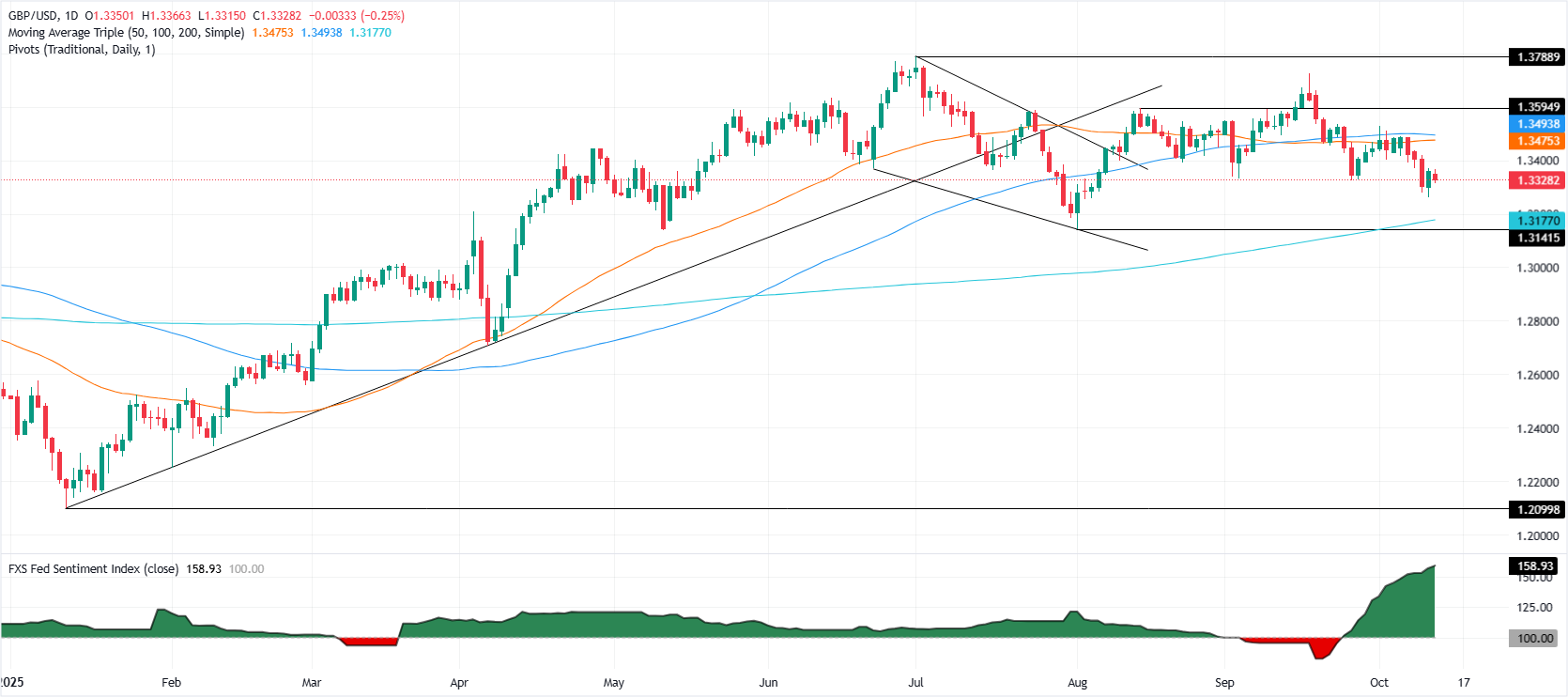 Дневной график GBP/USD