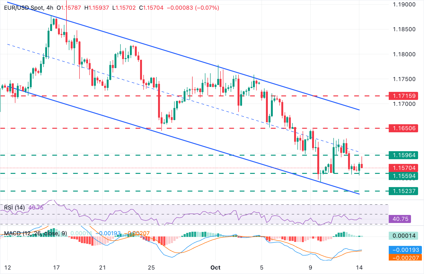 EUR/USD Chart