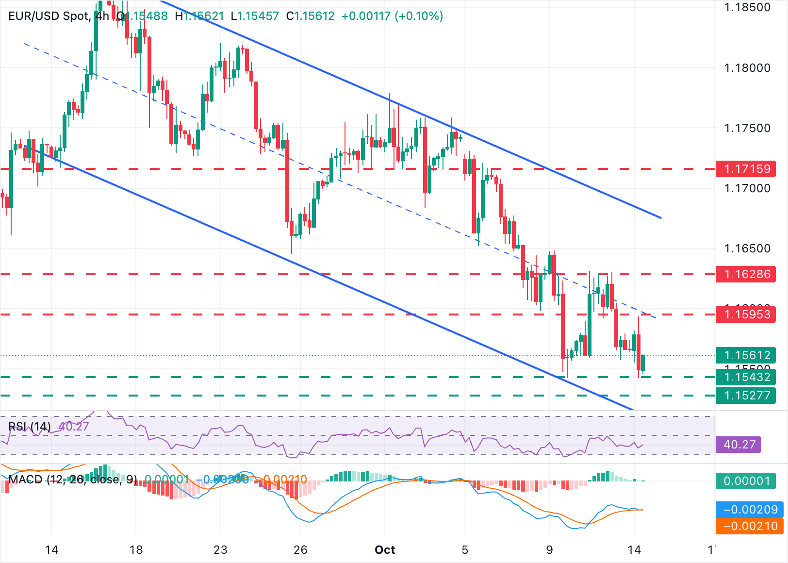 EUR/USD Chart