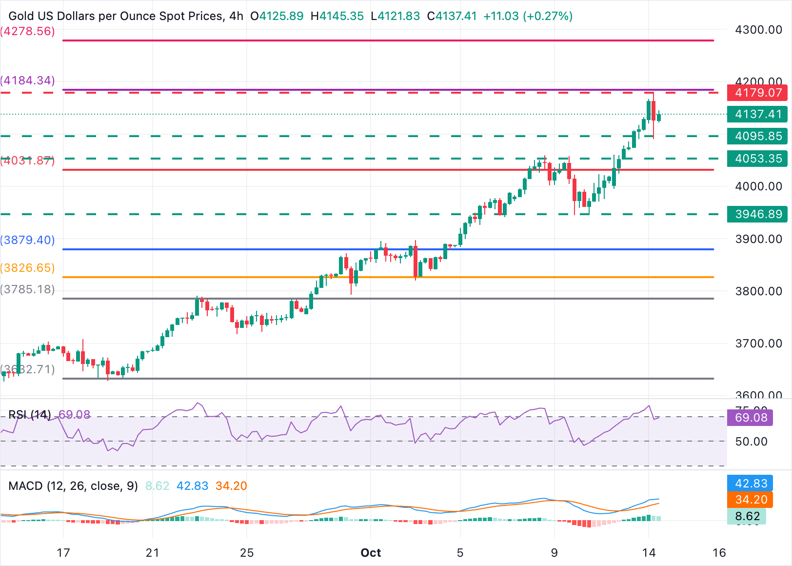 XAU/USD Chart