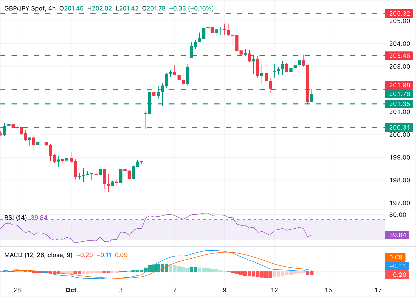 GBP/JPY Chart