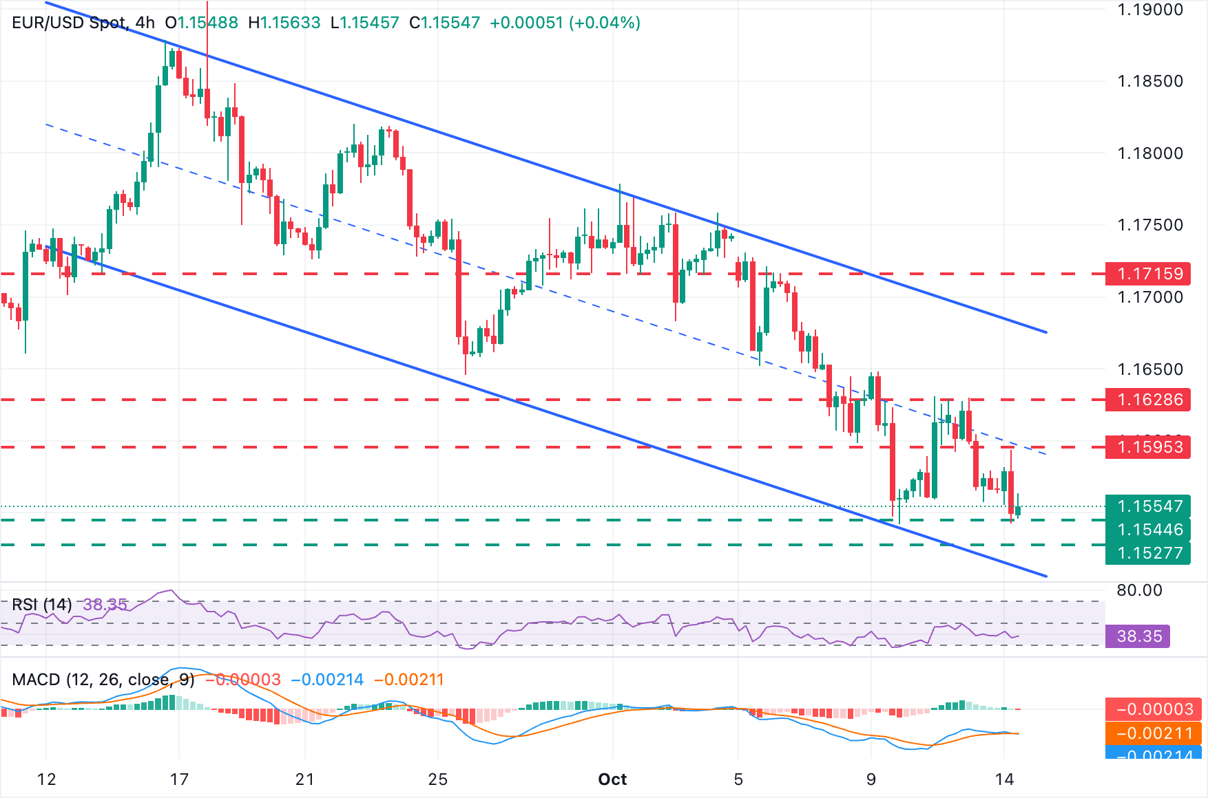 EUR/USD Chart